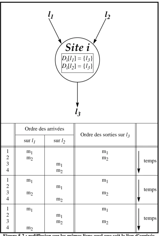 Figure 5.2 : rediffusion sur les mêmes liens quel que soit le lien d’arrivée.