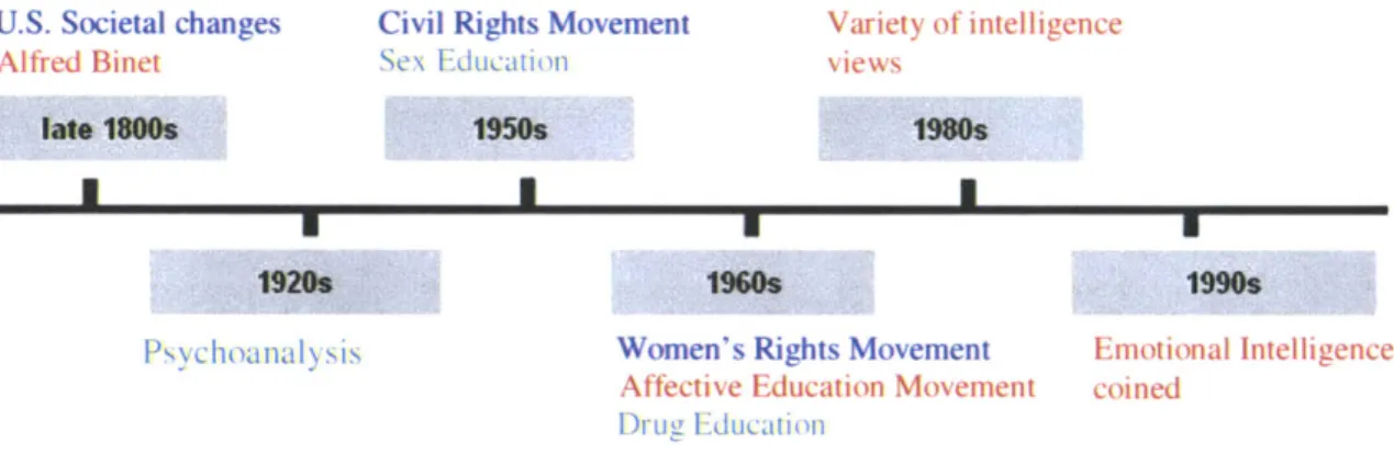 Figure 2-1: Timeline  of historical  events  influencing  the development  of social  and emotional  learning theories;  blue  represents societal  changes,  red represents educational  forces, green  represents mental health influences.