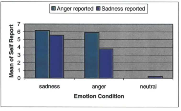 Figure 5-1: Means of self-reported sadness and anger on the emotion manipulation check  used  after watching film clips.