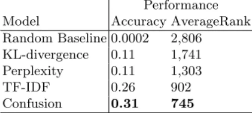 Table 4 shows the performance of each of these models. Across the board, the combined models outperformed their corresponding linguistic and temporal models, though the difference with the linguistic models were not as great
