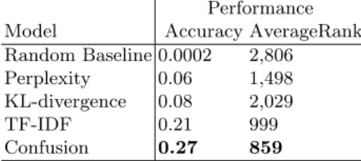 Table 2: Performance of different linguistic models, tested on 5,612 users (11,224 accounts), sorted by accuracy