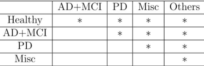 Table 3.1: The classification experiments performed in this study are marked with ∗.