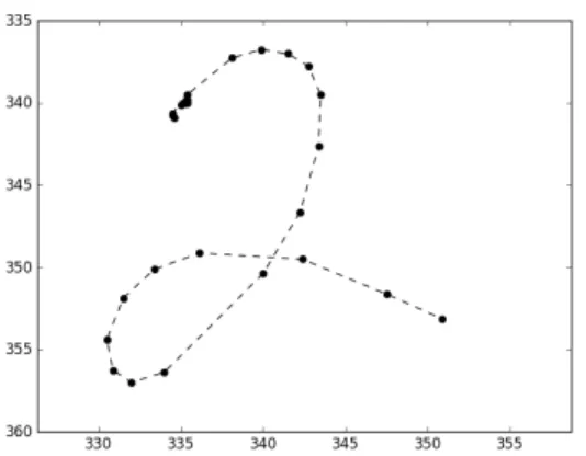 Figure 4-2: Points have been inter- inter-polated between compressed points to make the time interval between consecutive points 13 ms