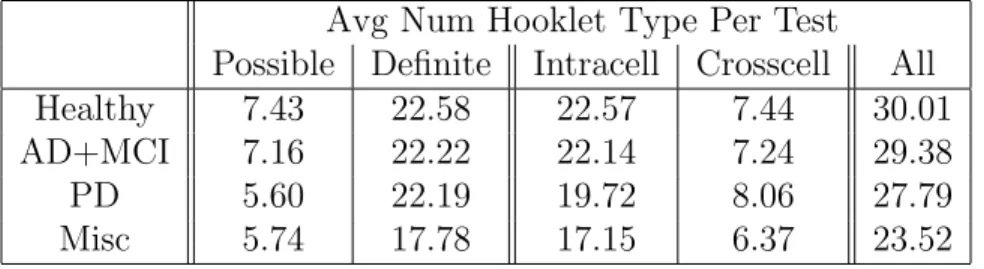 Table 5.3: Average counts of hooklet types per test across patient classes.