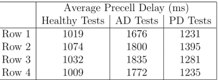 Table 5.8: Average precell delay across each row of the translation task.