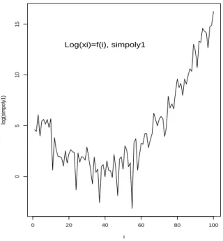 Fig. 2.5: Le graphe ( i; lnx i ) in pour simpoly1 On teste alors l'hypothese :