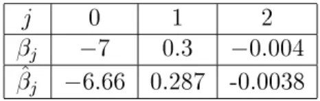 Tab. 2.1: Estimations des parametres du Modele M P D pol ( simpoly1 ).