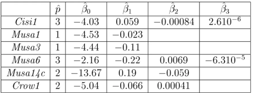Tab. 2.2: Estimations des parametres des modeles M P D pol