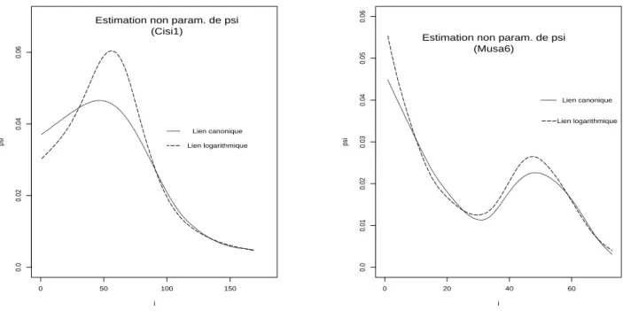 Fig. 2.6: Etude de l'eet de la fonction de lien sur l'estimation non parametrique de 