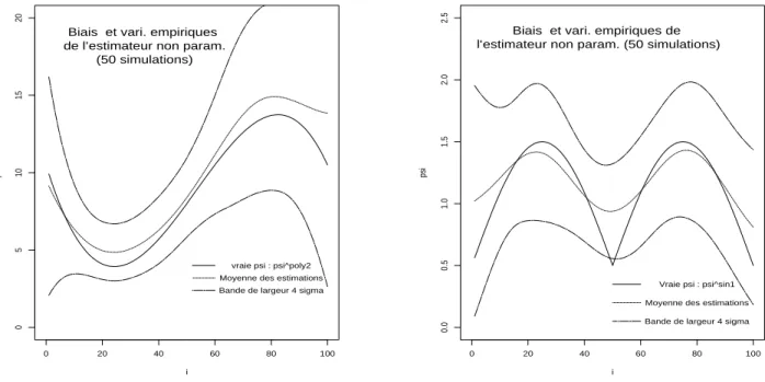 Fig. 2.8: Moyenne et bande de conance empiriques des estimations non parametriques de pol y2 et sin1 .