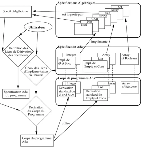 Fig. 3.1 { Systeme d'implementation de Specications Algebriques avec Bibliotheque Dans ce systeme, l'utilisateur qui veut transformer en Ada une specication doit choisir pour chacun des operateurs de cette specication son style : s'il souhaite obtenir une 