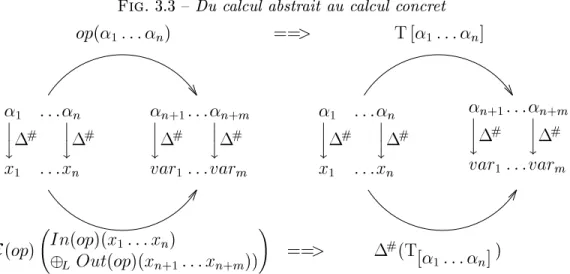Fig. 3.3 { Du calcul abstr ait au calcul c oncret