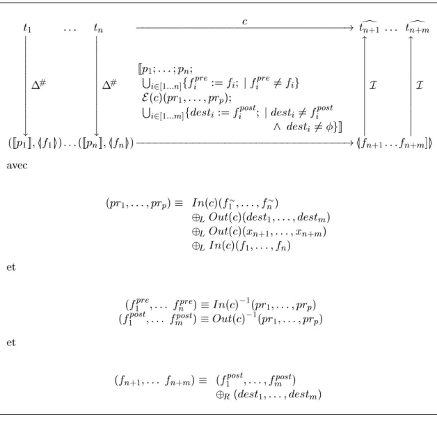 Fig. 3.5 { Traduction dans le domaine concret de l'application d'un operateur, expression-gauches derivees des operandes en parametres eectifs
