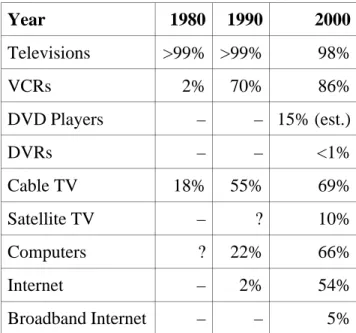 Figure 5.1: Fraction of American households with certain content delivery technologies