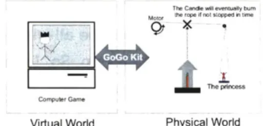 Figure  4-5: My Initial Game  Idea I wanted  to do a project that uses  a new tool that I have developed (the  Go-Go kit)