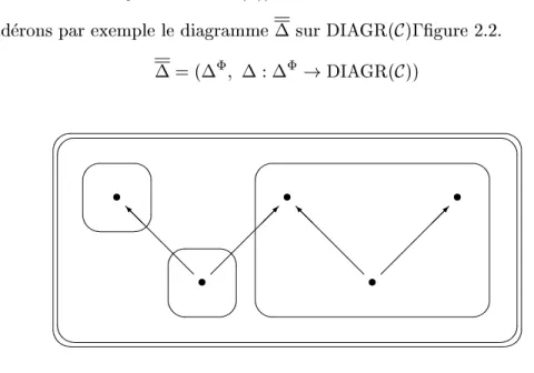 Figure 2.2: diagramme , objet de DIAGR 2 ( C )