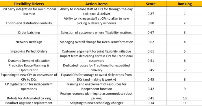 Table  16  reflects  the  final  outcome  of  the  TOPSIS  multicriteria  decision  making  model,  the  ‘Relative  Closeness’ to ideal solution for each digital driver