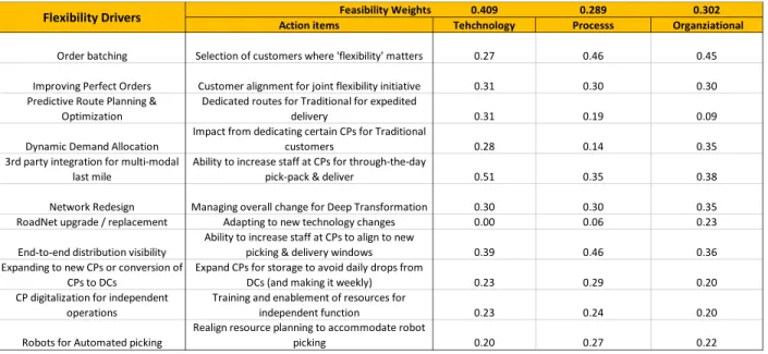 Table 23 reflects the normalized values for each driver against the technology, process, and organizational  dimensions, highlighting third party integration for multi-modal last-mile, end-to-end distribution visibility  and Order batching as the top three