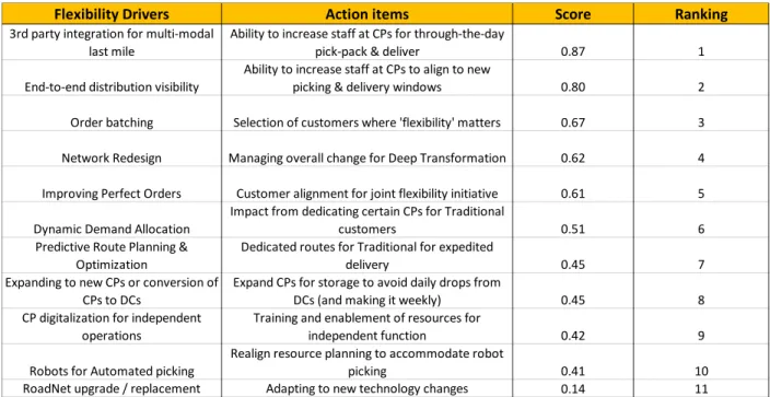 Table  27  reflects  the  final  outcome  of  the  TOPSIS  multicriteria  decision  making  model,  the  ‘Relative  Closeness’ to ideal solution for each digital driver, applied based on the below formula