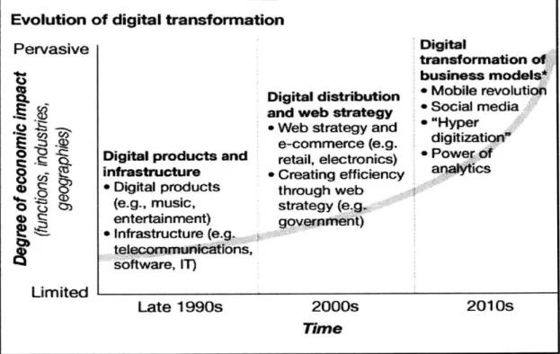 Figure 2-1.  Evolution of Digital  Transformation (Saul &amp; Ragna, 2011)