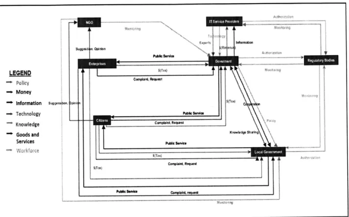 Figure 3-3: Stakeholder  Value  Network  (SVN)  of E-Government  (Adapted from (Crawley,  et  al.,  2016))