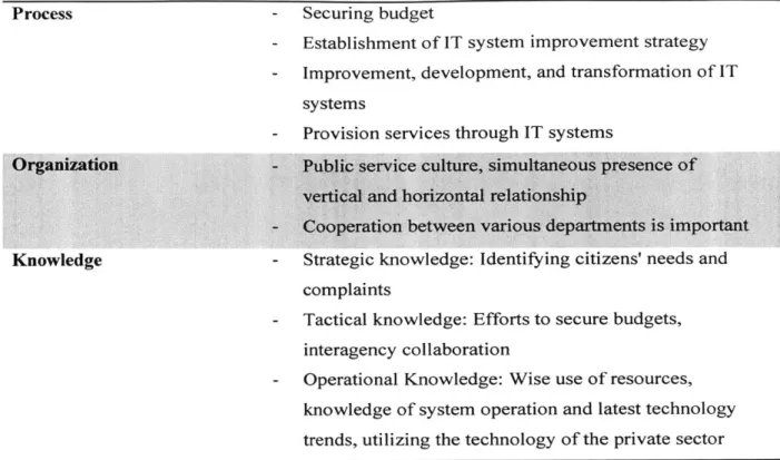 Table  3-5  above  shows  the  current  government  in  the  context  of the  E-Government  system through  eight  lenses  that  refers  to  (Adapted  from  (Rhodes,  26  Feb  2018))