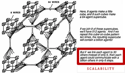 Fig. 2 - Illustration from page 315 (Appendix: Brain Connections) from  Society of Mind by Marvin Minsky