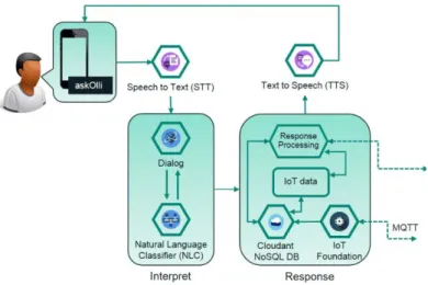 Fig. 4 - Watson Speech to text (STT) (illustration adapted from  52 ) 