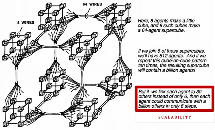Illustration from page 315 (Appendix: Brain Connections) from Society of Mind by Marvin Minsky