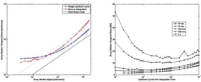 Figure 8. DFPA noise for a standard ‘boxcar’ integration and an on-chip ‘CDS’ integration (left)