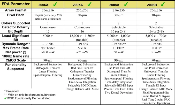 Table 1. Specification for all DFPA ROICs fabricated to date.   