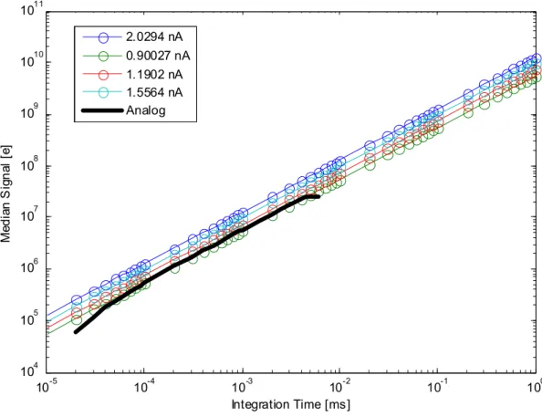 Figure 3. DFPA well capacity and linearity with integration time. 