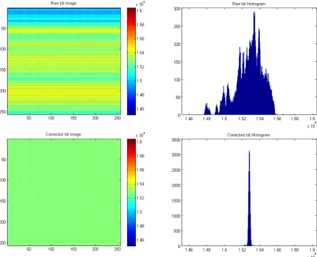 Figure 5. Image and histogram of DFPA raw TDI output (top row) and TDI with a simple row by row gain   correction applied (bottom row)