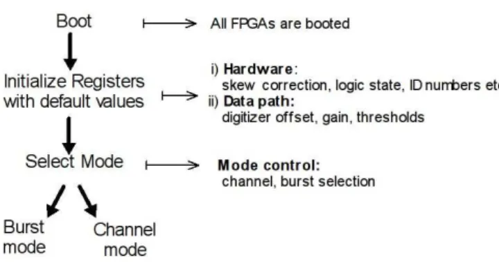 Fig. 5 Typical operation of the digital-receiver involve boot- boot-ing the FPGAs, programmboot-ing the internal registers and switching to a desired mode.