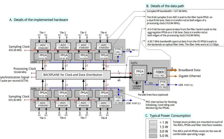 Fig. 6 An overview of the digital-receiver hardware implementaion.