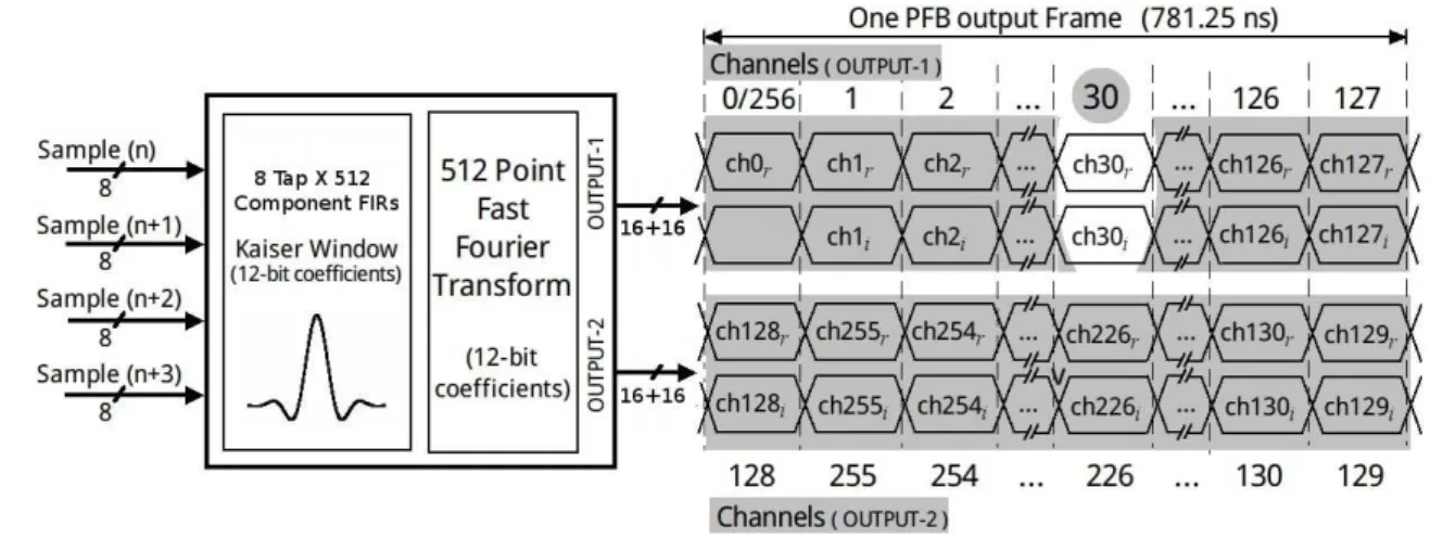 Fig. 7 An overview of the PFB module as seen by the FPGA firmware. The inputs to the PFB are fed in a sequence formed by four consecutive time samples, and the outputs from the PFB appear with a specific channel order along the two-sequences output-1 and 2