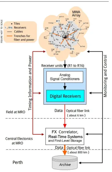 Fig. 1 An overview of the subsystems and their connectivity at the MWA.