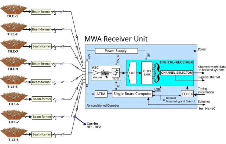 Fig. 2 A schematic view of the MWA receiver unit along with its subsystems. The MWA receiver contains the electronics needed for the analog and digital processing of signals for eight dual-polarized tiles