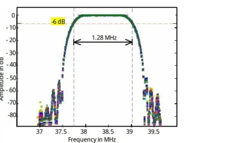 Fig. 4 A laboratory measurement made of the PFB response for coarse channel 30. This measurement is made by sweeping a CW RF signal at the digital-receiver (ADC) input