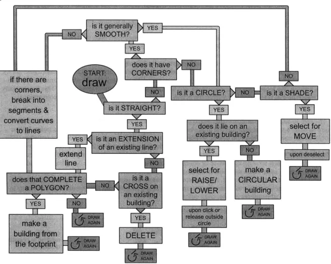 Figure  19:  Flow  diagram  for the Building  Sketch  Tool that allows a number  of processes to  be selected  using gestures.