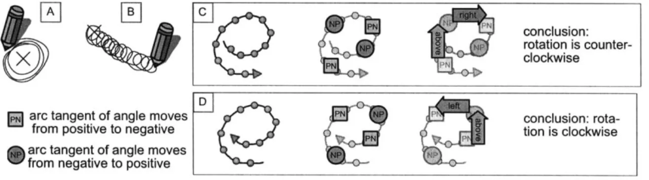 Figure 20: the  logic used  to figure out whether turning  is clockwise or  counter-clockwise.