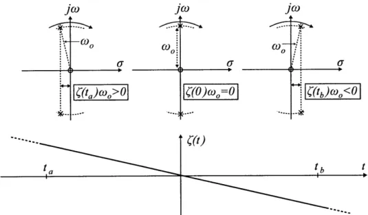 Figure  2-2:  Time-varying  pole/zero  locations  for  an  SRA  as  the  damping  function changes.