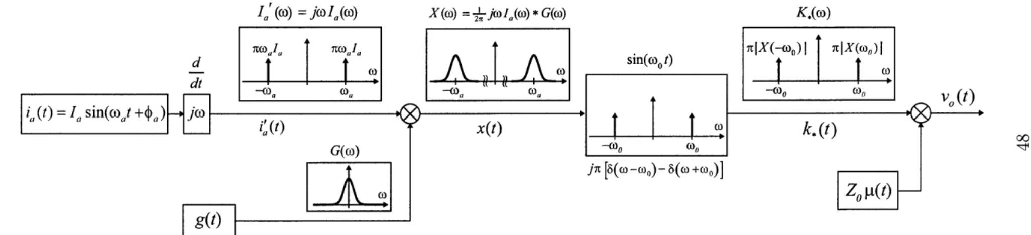 Figure  2-6:  Graphical  representation  of SRA  response  to  a  sinusoidal  input  signal.