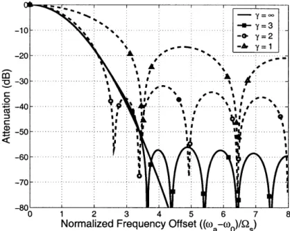 Figure  2-7:  Frequency  response using  a sawtooth/ramp  damping  function and  varying values  of 7.