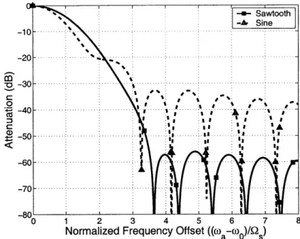Figure  2-8:  Frequency  response  using  a  sawtooth/ramp  and  sine  damping  functions (7y=  3).