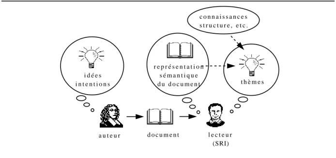 Figure 1.2. Compréhension d'un document