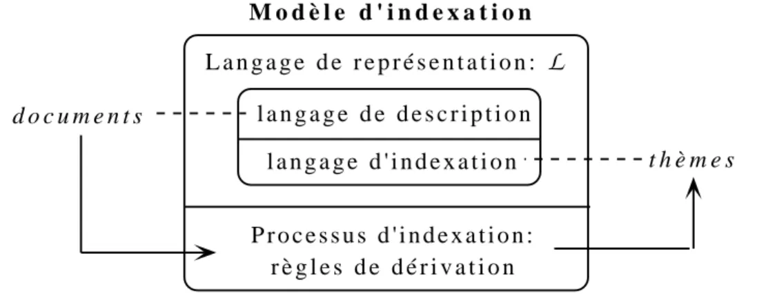 Figure 1.3. Composants de notre modèle d'indexation
