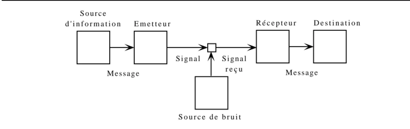 Figure 2.1. Un système de communication (tiré de [WS75, p.35])