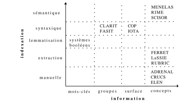 Figure 2.2. Classication des systèmes de recherche d'informations
