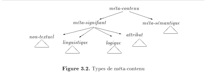 Figure 3.2. Types de méta-contenu